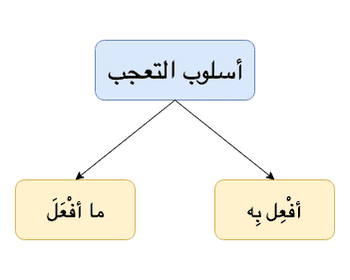 Exclamations in Arabic Grammar (Ta'jjub) Exclamations in Arabic Grammar (Ta'jjub)
