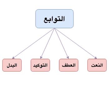 Tawabi' (التوابع) Tawabi' (التوابع)
