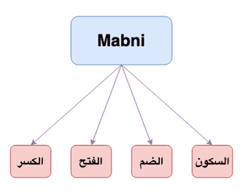 Mabni Mabni