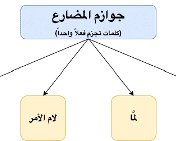 Fi'l Mudhari Fi'l Mudhari