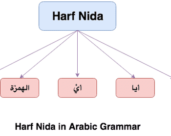 Harf Nida Harf Nida
