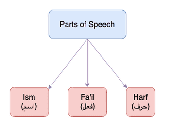 Arabic Grammar and Parts of Speech Arabic Grammar and Parts of Speech